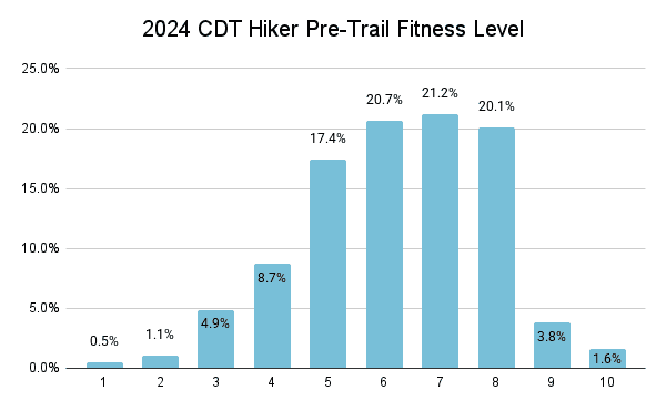 2024 CDT Hiker Pre-Trail Fitness Level Graph