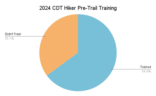 2024 CDT Hiker Pre-Trail Training Graph