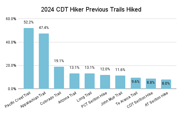 2024 CDT Hiker Previous Trails Hiked Graph