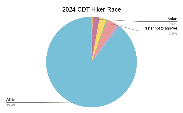 2024 CDT Hiker Race Graph