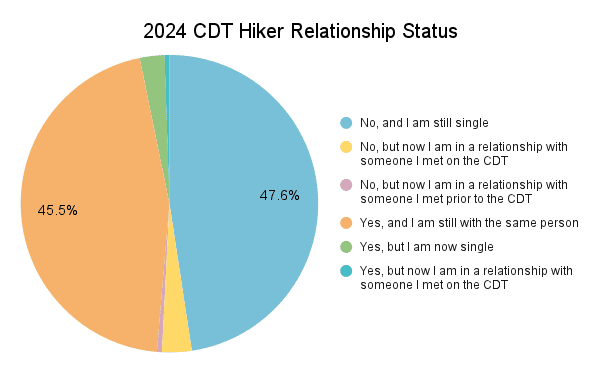 2024 CDT Hiker Relationship Status Graph