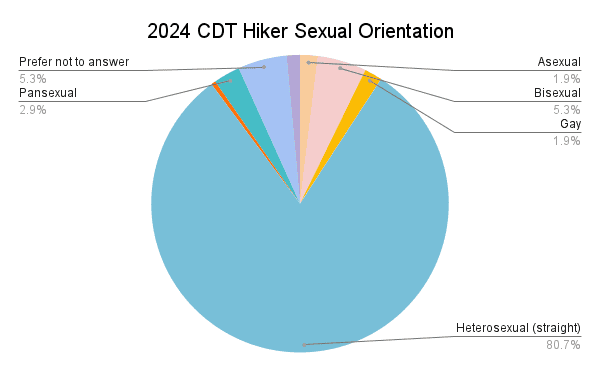 2024 CDT Hiker Sexual Orientation Graph