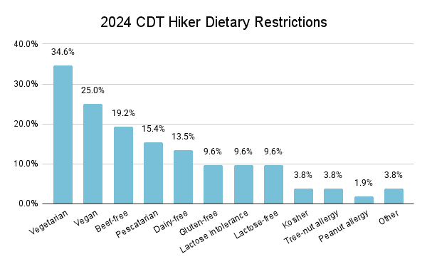 2024 CDT Hiker Specific Dietary Restrictions Graph