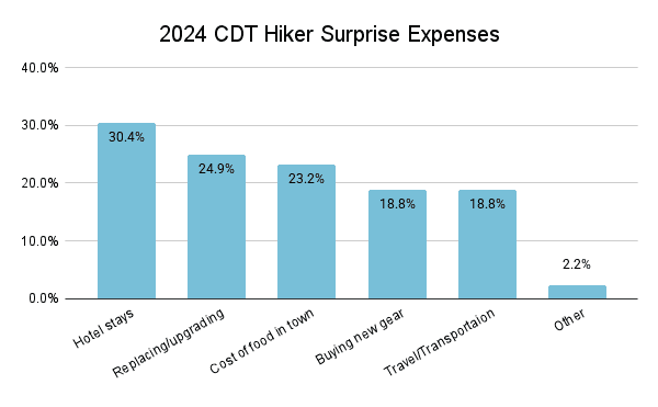 2024 CDT Hiker Surprise Expenses Breakdown Graph