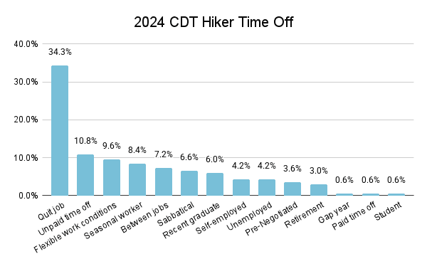 2024 CDT Hiker Time Off Graph