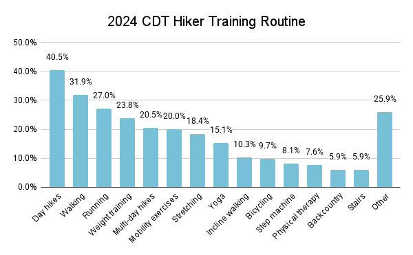 2024 CDT Hiker Training Routine Graph