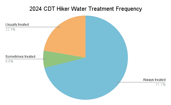 2024 CDT Hiker Water Treatment Frequency Graph