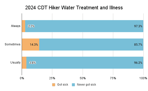 2024 CDT Hiker Water Treatment and Illness Graph v2