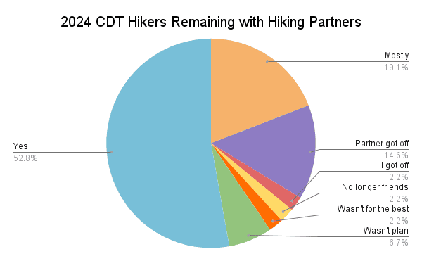 2024 CDT Hikers Remaining with Hiking Partners v2