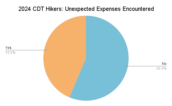 2024 CDT Hikers Unexpected Expenses Encountered Graph