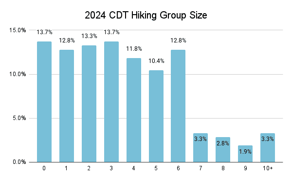 2024 CDT Hiking Group Size Graph