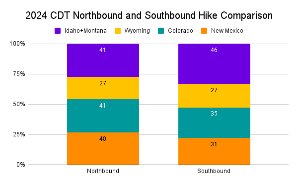 2024 CDT Northbound and Southbound Hike Comparison Graph