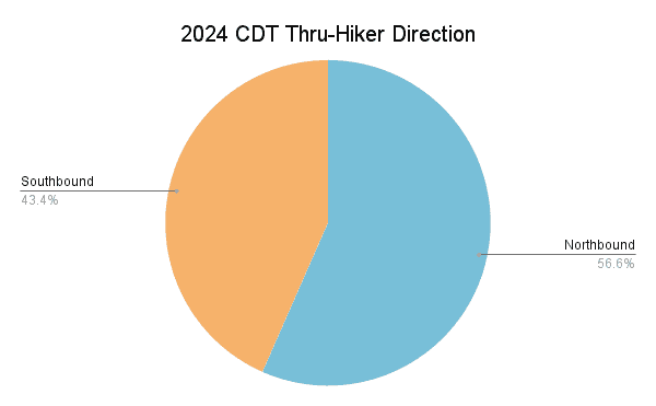 2024 CDT Thru-Hiker Direction Graph