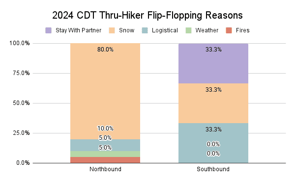 2024 CDT Thru-Hiker Flip-Flopping Reasons Graph