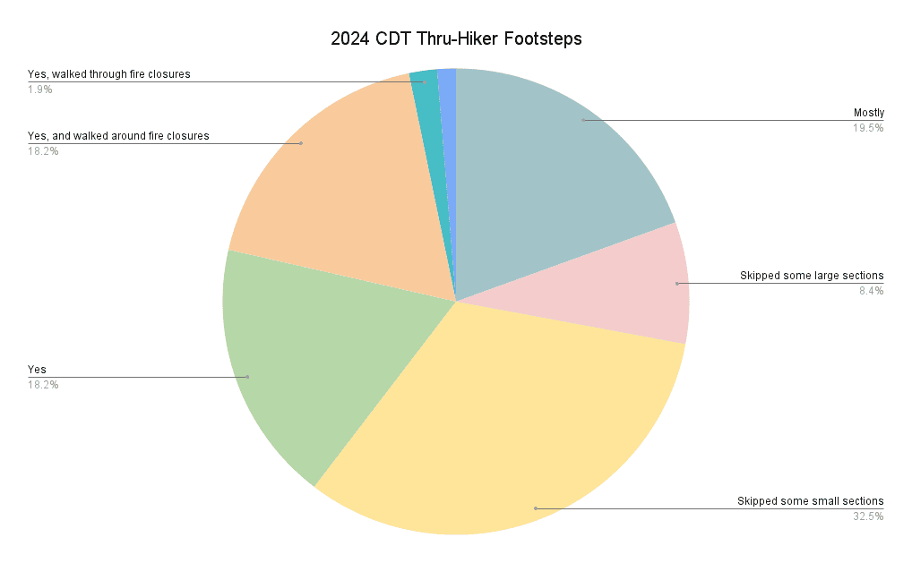 2024 CDT Thru-Hiker Footsteps Graph