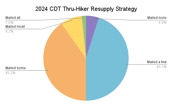 2024 CDT Thru-Hiker Resupply Strategy Graph