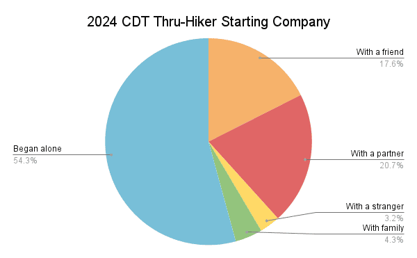 2024 CDT Thru-Hiker Starting Company Graph