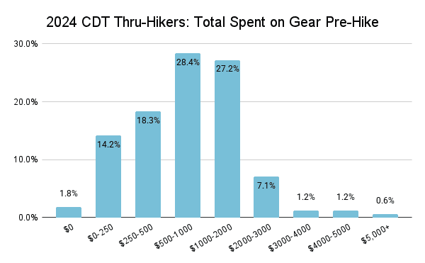 2024 CDT Thru-Hikers Total Spent on Gear Pre-Hike Graph