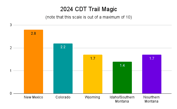 2024 CDT Trail Magic Graph