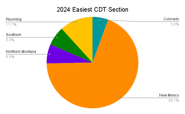 2024 Easiest CDT Section Graph v2