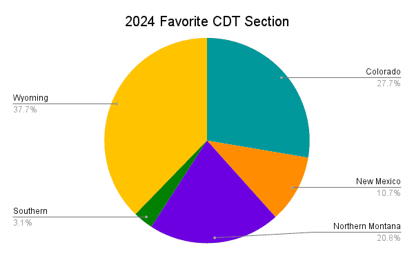 2024 Favorite CDT Section Graph
