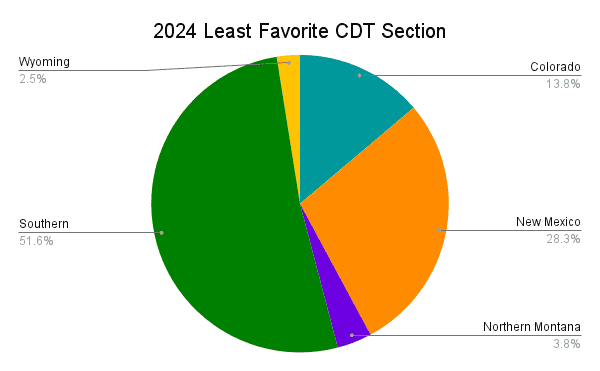 2024 Least Favorite CDT Section Graph v2
