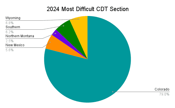 2024 Most Difficult CDT Section Graph v4