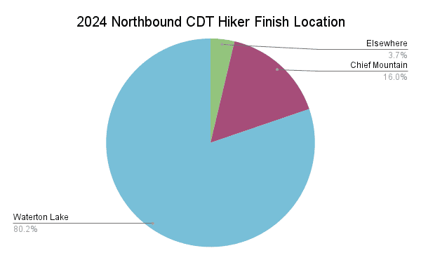 2024 Northbound CDT Hiker Finish Location Graph