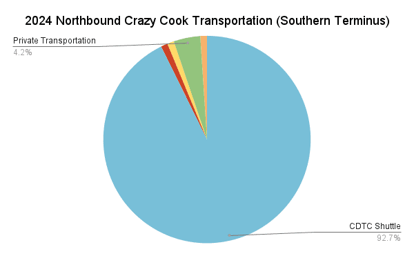2024 Northbound Crazy Cook Transportation (Southern Terminus) Graph