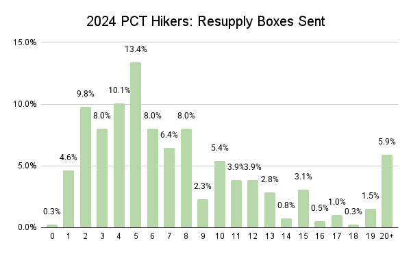 2024 PCT Hikers Resupply Boxes Sent Graph