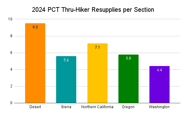 2024 PCT Thru-Hiker Resupplies per Section Graph