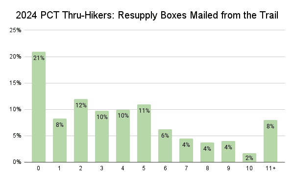 2024 PCT Thru-Hikers Resupply Boxes Mailed from the Trail Graph