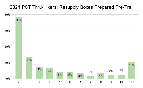 2024 PCT Thru-Hikers Resupply Boxes Prepared Pre-Trail Graph