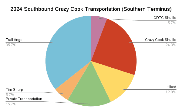 2024 Southbound Crazy Cook Transportation (Southern Terminus) Graph v2