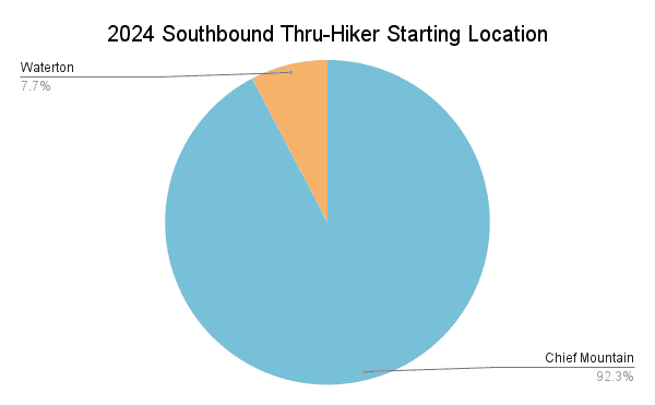 2024 Southbound Thru-Hiker Starting Location Graph