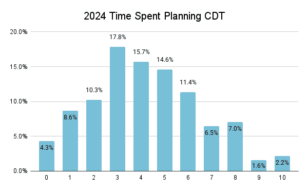 2024 Time Spent Planning CDT Graph