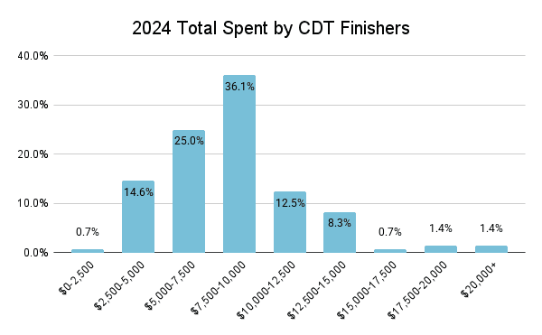 2024 Total Spent by CDT Finishers Graph