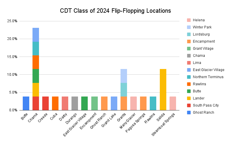 CDT Class of 2024 Flip-Flopping Locations Graph