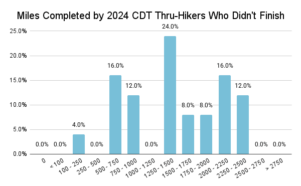Miles Completed by 2024 CDT Thru-Hikers Who Didn't Finish Graph