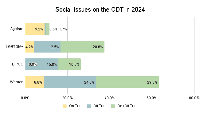 Social Issues on the CDT in 2024 Graph
