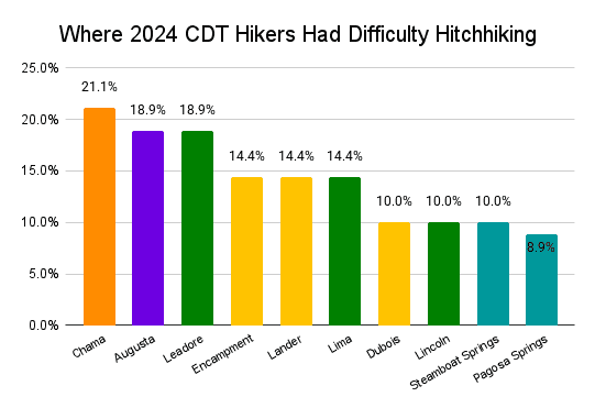 Where 2024 CDT Hikers Had Difficulty Hitchhiking Graph