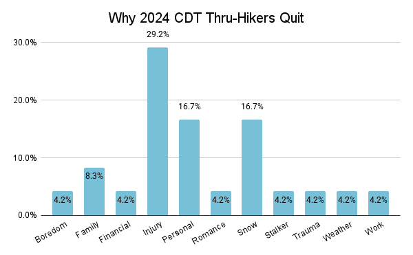 Why 2024 CDT Thru-Hikers Quit Graph