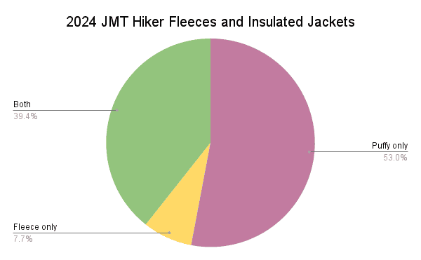 Pie chart titled 2024 JMT Hiker Fleeces and Insulated Jackets from the JMT gear guide shows 53% prefer puffy only, 39.4% both, and 7.7% fleece only. Sections are clearly labeled with corresponding percentages for easy reference.