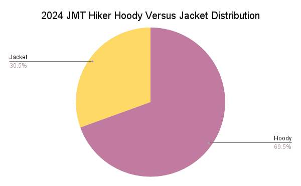 Pie chart from the 2024 JMT Gear Guide titled Hiker Hoody Versus Jacket Distribution highlights 69.5% in purple for Hoody and 30.5% in yellow for Jacket.