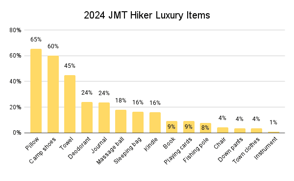 Bar graph titled 2024 JMT Hiker Luxury Items from the JMT Gear Guide 2024 shows percentages: Pillow at 65%, Camp Shoes at 60%, Towel at 45%, and Instrument at just 1%. Each yellow bar displays a percentage label on top.