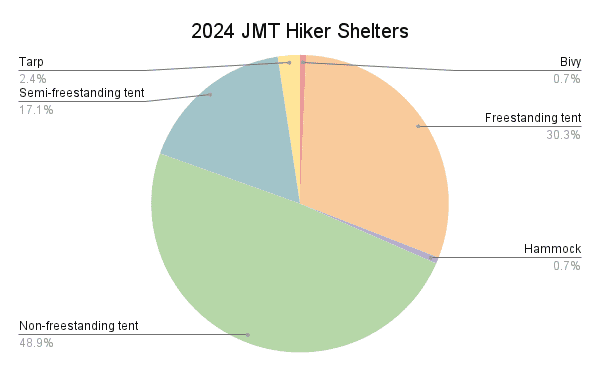 Pie chart from the JMT Gear Guide 2024 titled 2024 JMT Hiker Shelters illustrates: Freestanding tent 30.3%, Non-freestanding tent 48.9%, Semi-freestanding tent 17.1%, Tarp 2.4%, Bivy 0.7%, and Hammock 0.6%.