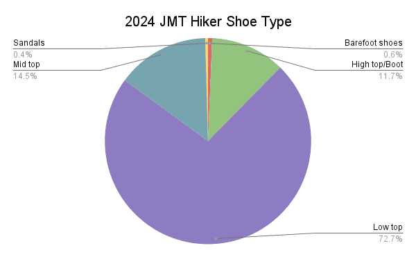 A pie chart titled 2024 JMT Hiker Shoe Type from the JMT Gear Guide 2024 shows low top shoes dominating at 72.7%, mid tops at 14.5%, high tops/boots at 11.7%, while barefoot shoes and sandals trail behind, each below 1%. The largest, purple segment represents low tops.