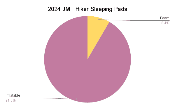 The 2024 JMT Hiker Sleeping Pads pie chart from the JMT Gear Guide 2024 reveals that 91.6% of hikers prefer inflatable sleeping pads, depicted in pink, while a mere 8.4% opt for foam pads, highlighted in yellow.