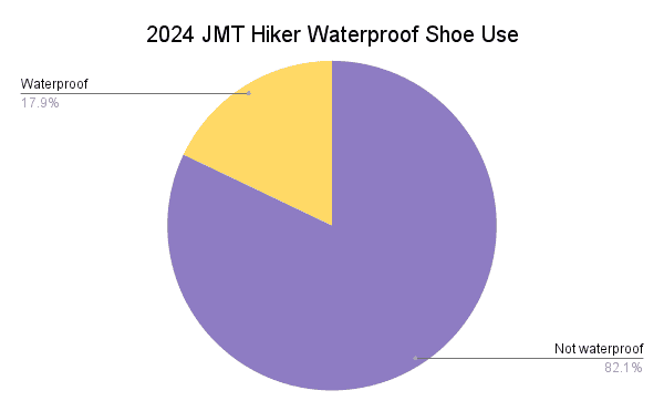 Pie chart from the JMT Gear Guide 2024 titled 2024 JMT Hiker Waterproof Shoe Use. It displays two segments: Not waterproof at 82.1% in purple and Waterproof at 17.9% in yellow.