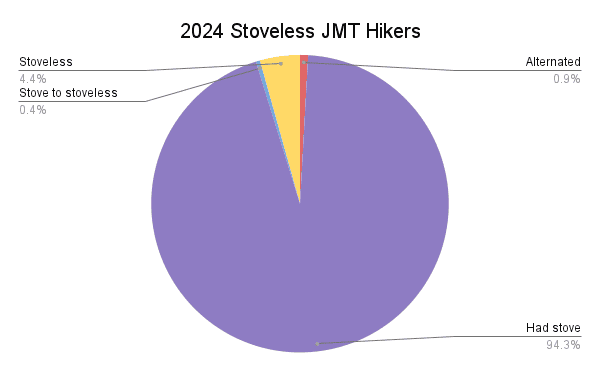 Pie chart titled 2024 Stoveless JMT Hikers illustrates: Had stove 94.3% in purple, Stoveless 4.4% in gray, Stove to stoveless 0.4% in light blue, and Alternated 0.9% in yellow. A handy insight for the JMT gear guide.